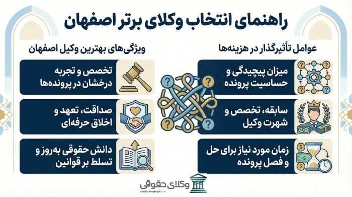 معیار های مهم در انتخاب بهترین وکیل اصفهان