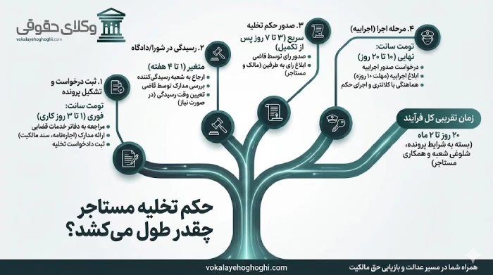 سریع ترین راه گرفتن حکم تخلیه