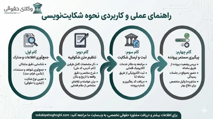 گام به گام شکایت نویسی و ارسال آن