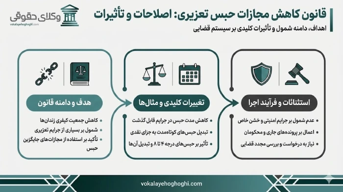 مهم ترین قوانین کاهش مجازات حبس تعزیزی