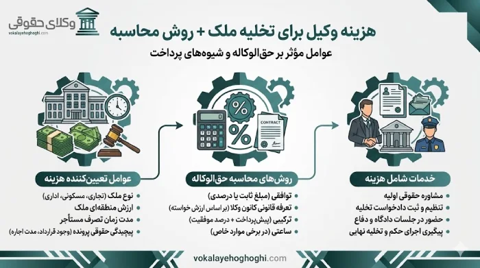 هزینه وکیل برای تخلیه ملک و مراحل مختلف قانونی