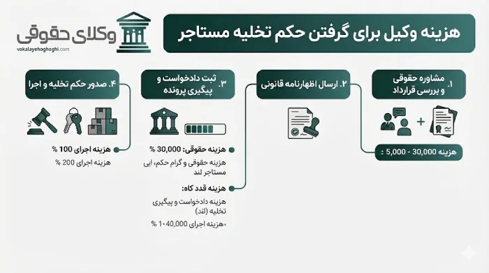 هزینه وکیل برای حکم تخلیه مستاجر چقدر است؟