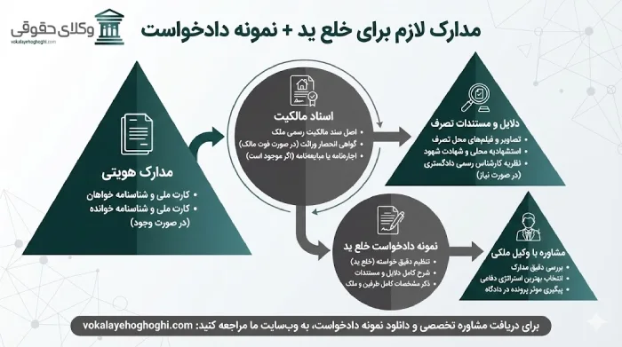 چه مدارکی برای خلع ید لازم است؟