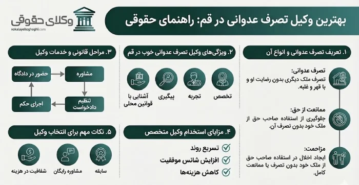 معرفی بهترین وکیل تصرف عدوانی در قم