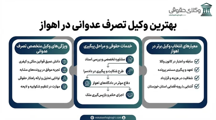 معرفی بهترین وکیل تصرف عدوانی در اهواز