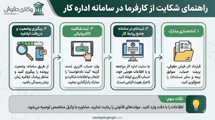 نحوه ثبت شکایت از کارفرما در سایت اداره کار