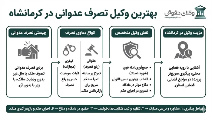 معرفی بهترین وکیل تصرف عدوانی در کرمانشاه