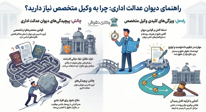 چرا به وکیل دیوان عدالت در تهران نیاز داریم؟