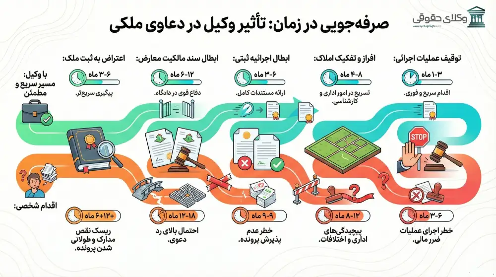 تاثیر وکیل در دعاوی ملکی 