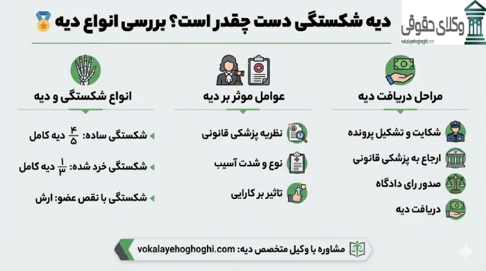 دیه شکستگی دست در حین کار