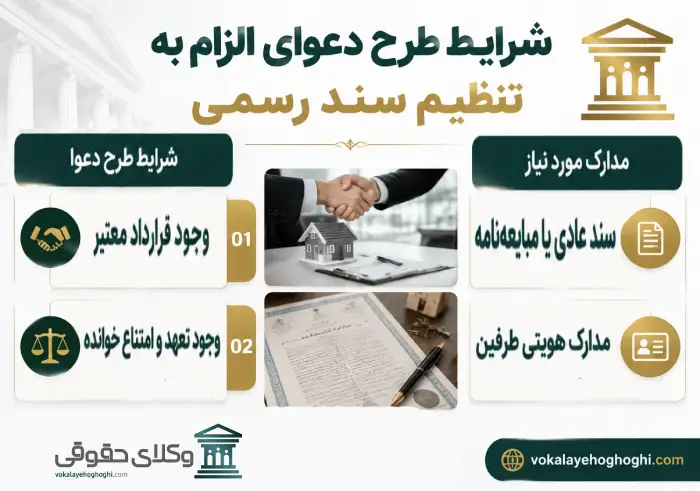 دعاوی الزام به تنظیم سند رسمی چیست؟