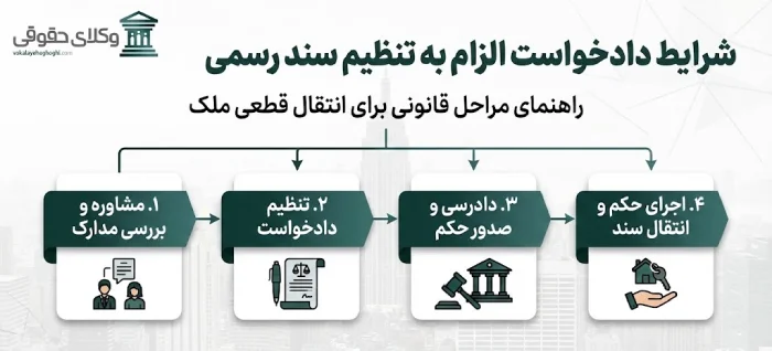 دعاوی الزام به تنظیم سند رسمی چیست؟