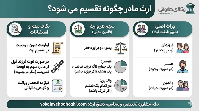 نحوه تقسیم ارث مادر بین فرزندان دختر و پسر