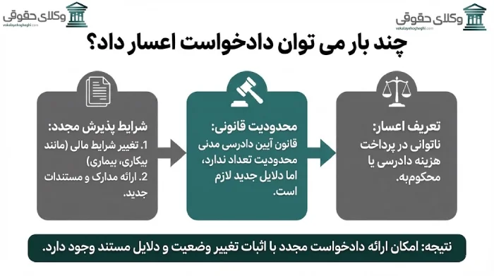 در چه صورت تقاضای اعسار تایید می شود؟
