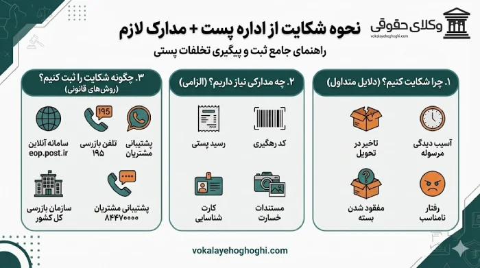 چگونگی بررسی وضعیت بسته‌ی پستی قبل از رسیدگی به شکایت
