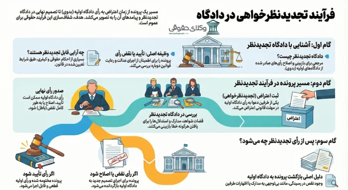 دادگاه تجدید نظر چیست؟