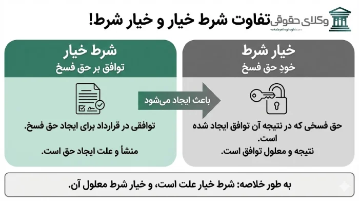 شرط خیار چیست؟
