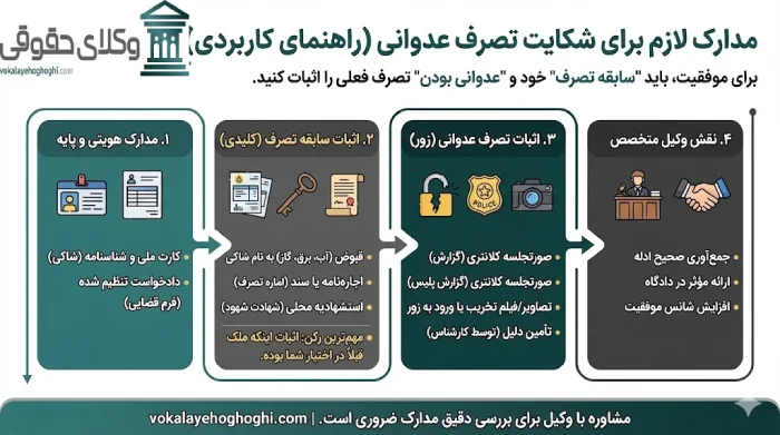 مفهوم تصرف عدوانی