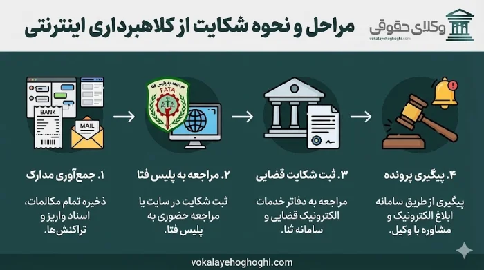 مفهوم کلاهبرداری اینترنتی