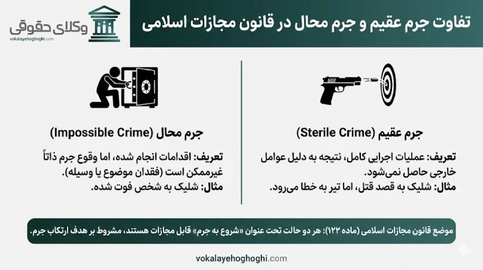 مفهوم شروع به جرم در قانون مجازات اسلامی