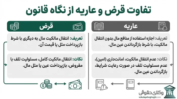 عقد قرض چیست؟