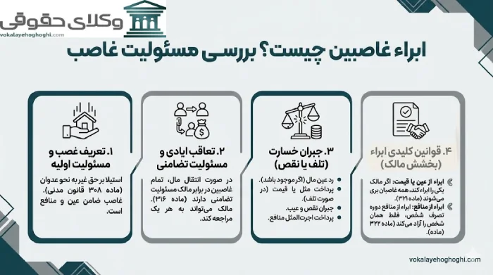 مفهوم ابراء غاصبین و بررسی مسئولیت های قانونی غاصب