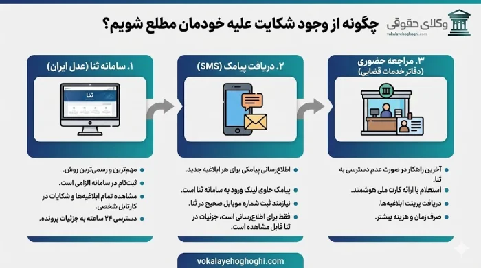 از چه طریقی از وجود شکایت علیه خودمان مطلع می شویم؟