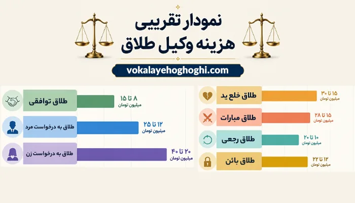 نمودار تقریبی هزینه های وکیل طلاق در کرج