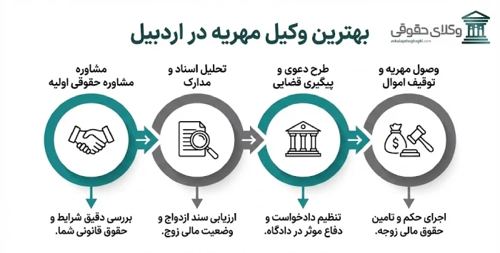 چه زمانی باید به وکیل مهریه مراجعه کنیم؟