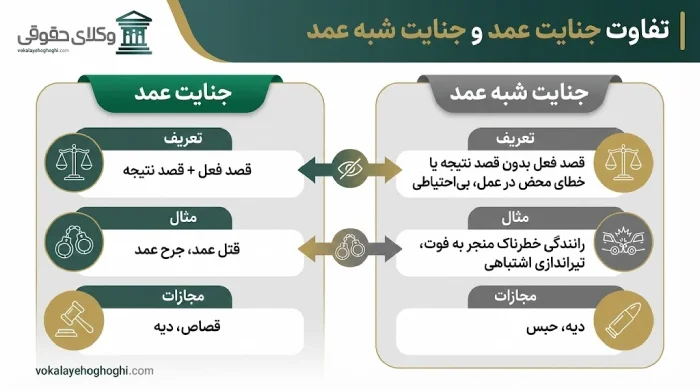 جنایت عمد چیست؟