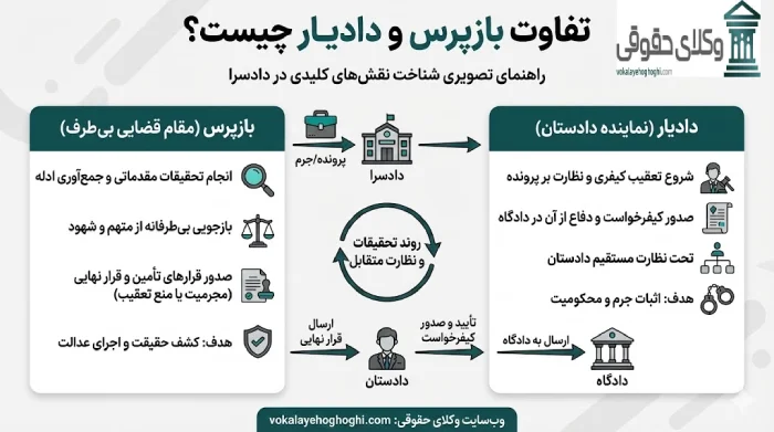 شناخت بازپرس و وظایف او