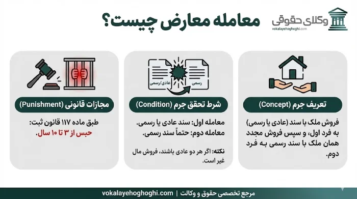 معامله معارض چیست؟