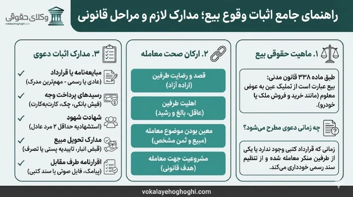 چه شرایطی برای اثبات وقوع بیع لازم است؟