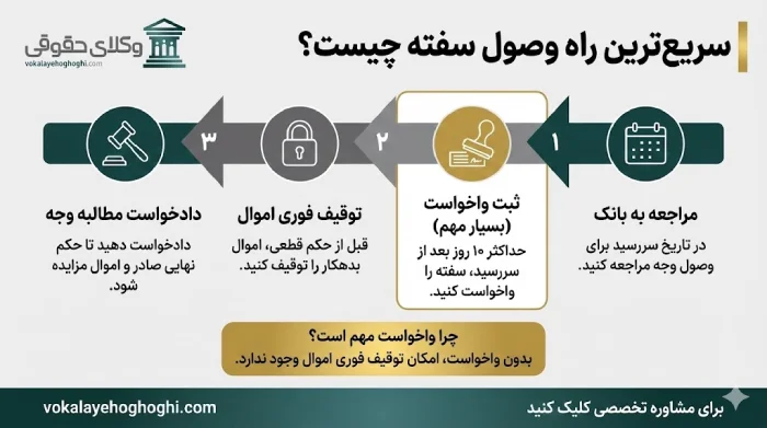 سفته چیست؟