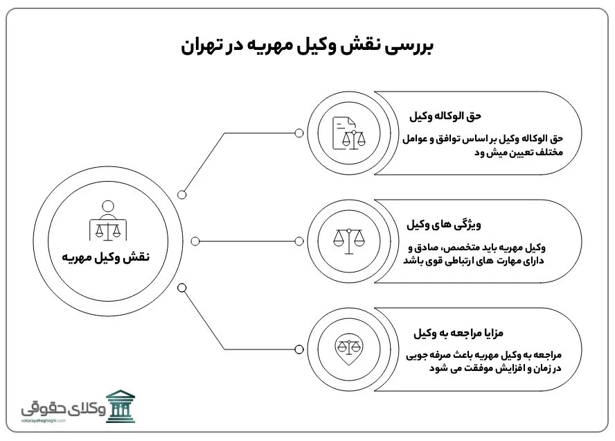 نقش بهترین وکیل مهریه در تهران