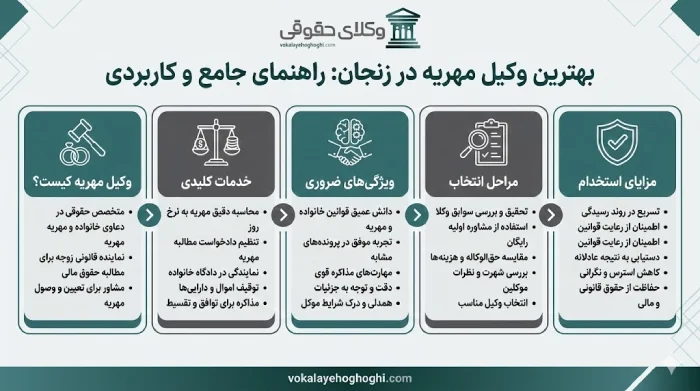 معیارهای بهترین وکیل مهریه در زنجان