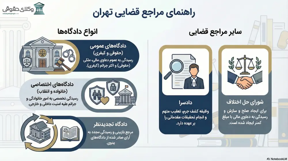 راهنمای انتخاب بهترین دادگاه در تهران