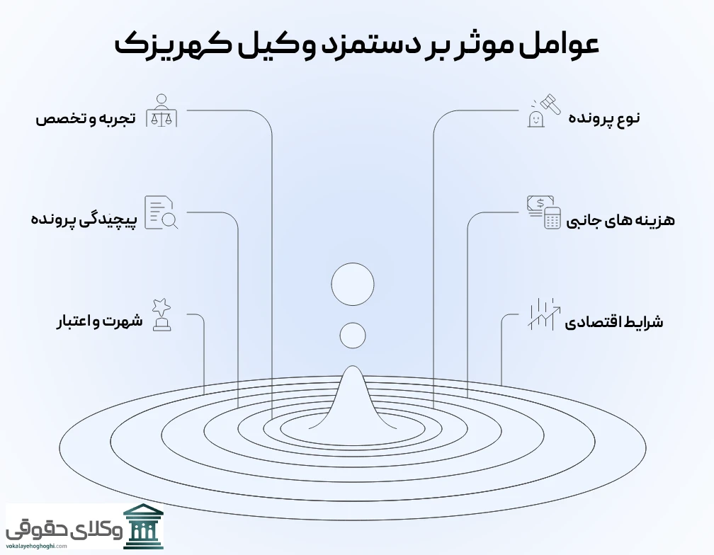 عوامل موثر بر دستمزد وکیل کهریزک