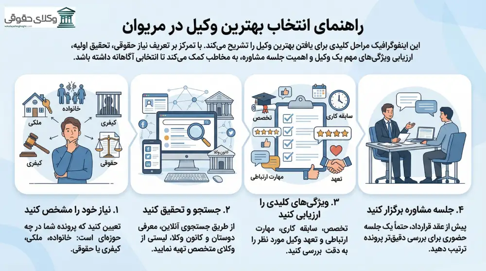 راهنمای انتخاب بهترین وکیل مریوان