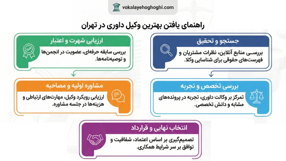 راهنمای یافتن بهترین وکیل داوری در تهران سال 1405