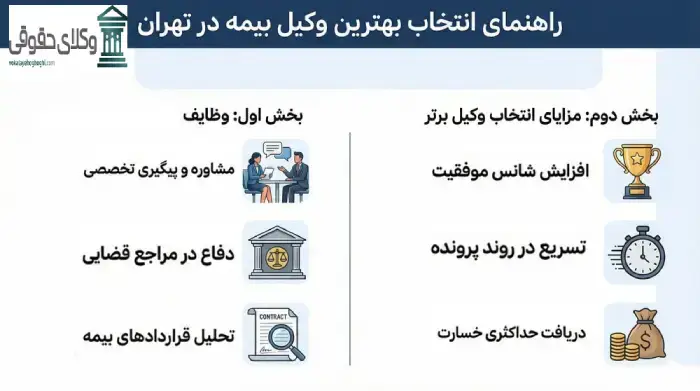 حوزه فعالیت بهترین وکیل بیمه در تهران