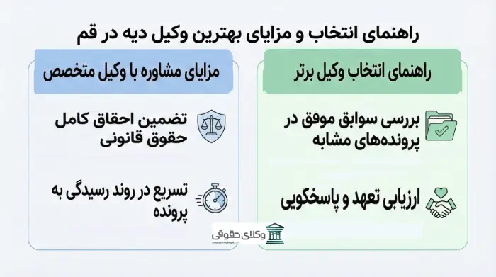 ویژگی های بهترین وکیل دیه در قم